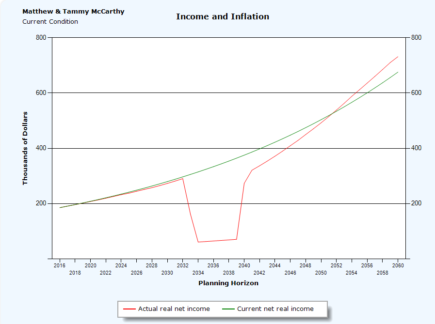 Income Vs Inflation Chart