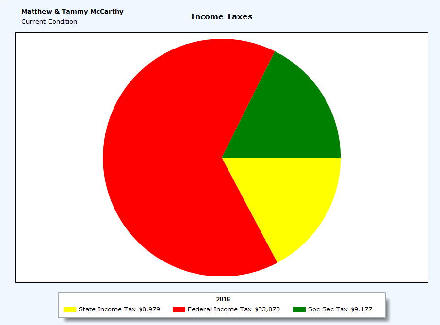 Sources Of Retirement Income Pie Chart